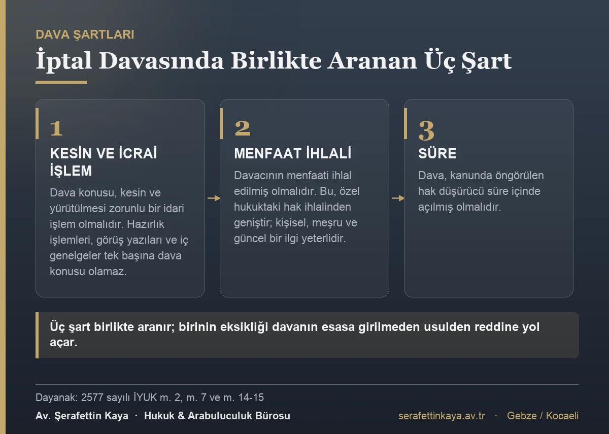 İptal davasında kesin ve yürütülmesi zorunlu işlem, menfaat ihlali ve süre şartları birlikte aranır; hazırlık işlemleri ve iç genelgeler tek başına dava konusu olamaz.