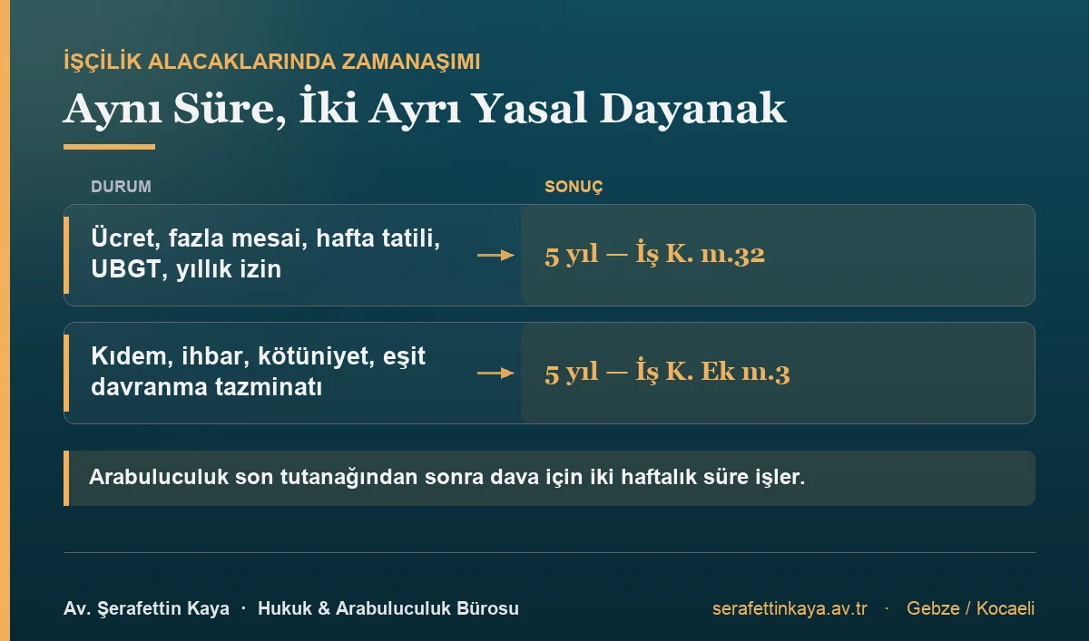 İşçilik alacaklarında zamanaşımı beş yıldır; ücret nitelikli alacaklar İş Kanunu m.32'ye, tazminat nitelikli alacaklar Ek m.3'e dayanır.