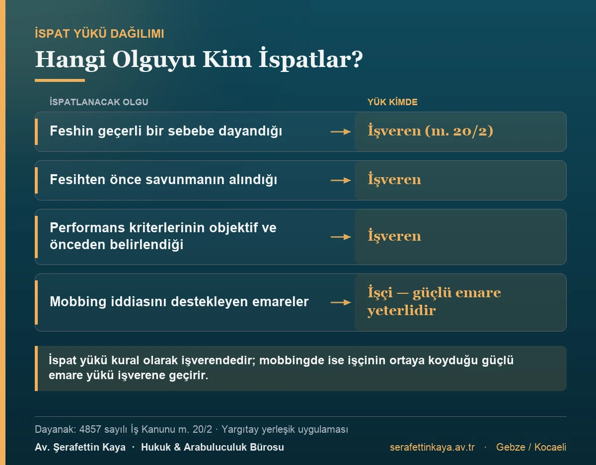 Feshin geçerli sebebe dayandığını, savunmanın alındığını ve performans kriterlerinin objektif olduğunu işveren ispatlar; mobbing iddiasında işçinin ortaya koyduğu güçlü emare yükü işverene geçirir.