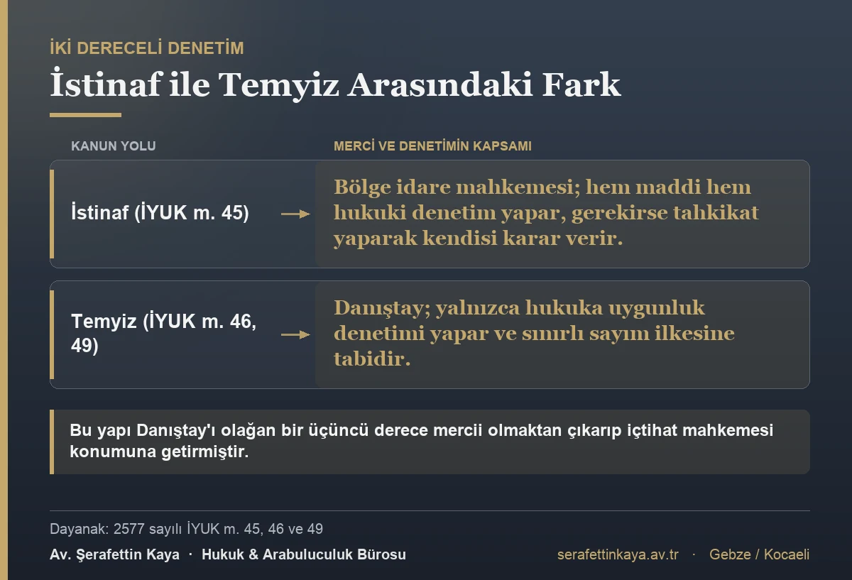 İstinaf bölge idare mahkemesinde yapılır ve hem maddi hem hukuki denetimi kapsar; temyiz Danıştay'da yapılır ve yalnızca hukuka uygunluk denetimiyle sınırlıdır.