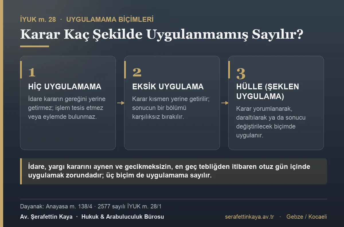 Yargı kararı hiç uygulanmayabilir, eksik uygulanabilir veya sonucu değiştirilecek biçimde şeklen uygulanabilir; üçü de uygulamama sayılır.