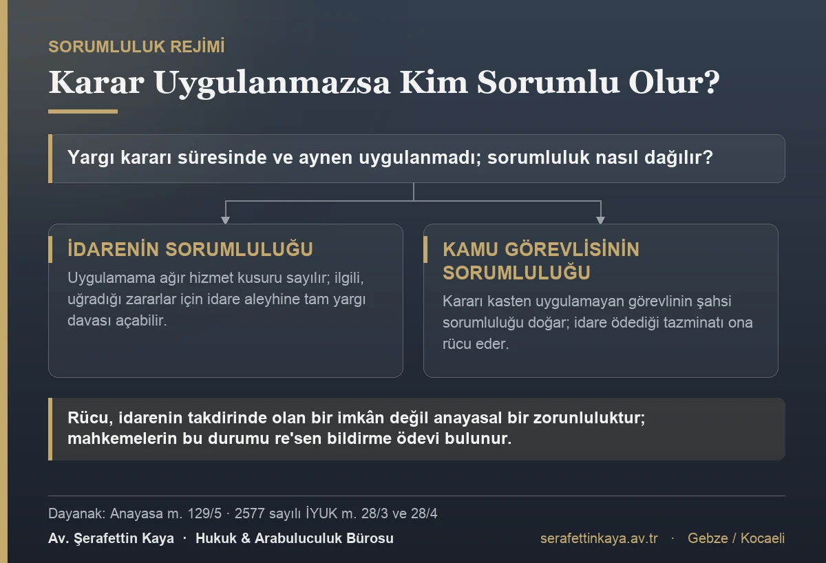 Uygulamama ağır hizmet kusuru sayılır ve idare aleyhine tam yargı davası açılabilir; kararı kasten uygulamayan görevlinin şahsi sorumluluğu doğar ve idare tazminatı ona rücu eder.