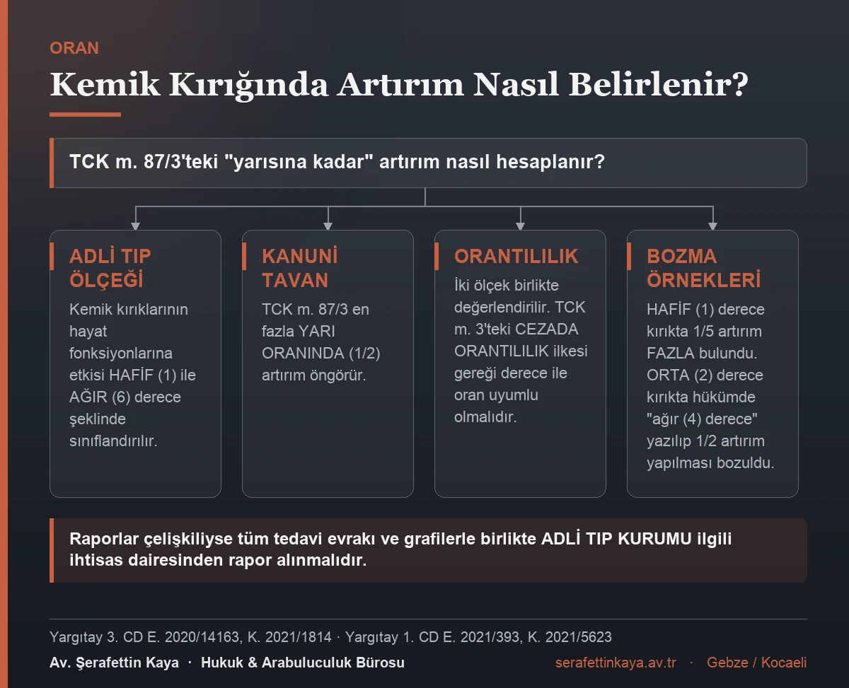 Kemik kırığının hayat fonksiyonlarına etki derecesine göre ceza artırım oranının belirlenmesini gösteren akış görseli.