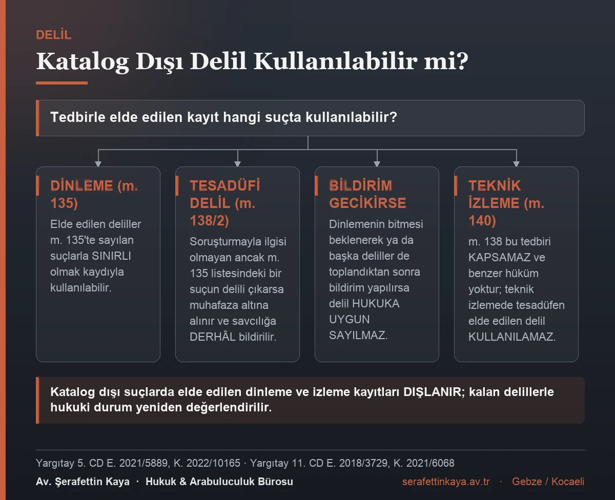 Katalog suç dışında elde edilen dinleme ve teknik izleme delillerinin kullanılıp kullanılamayacağını gösteren akış görseli.