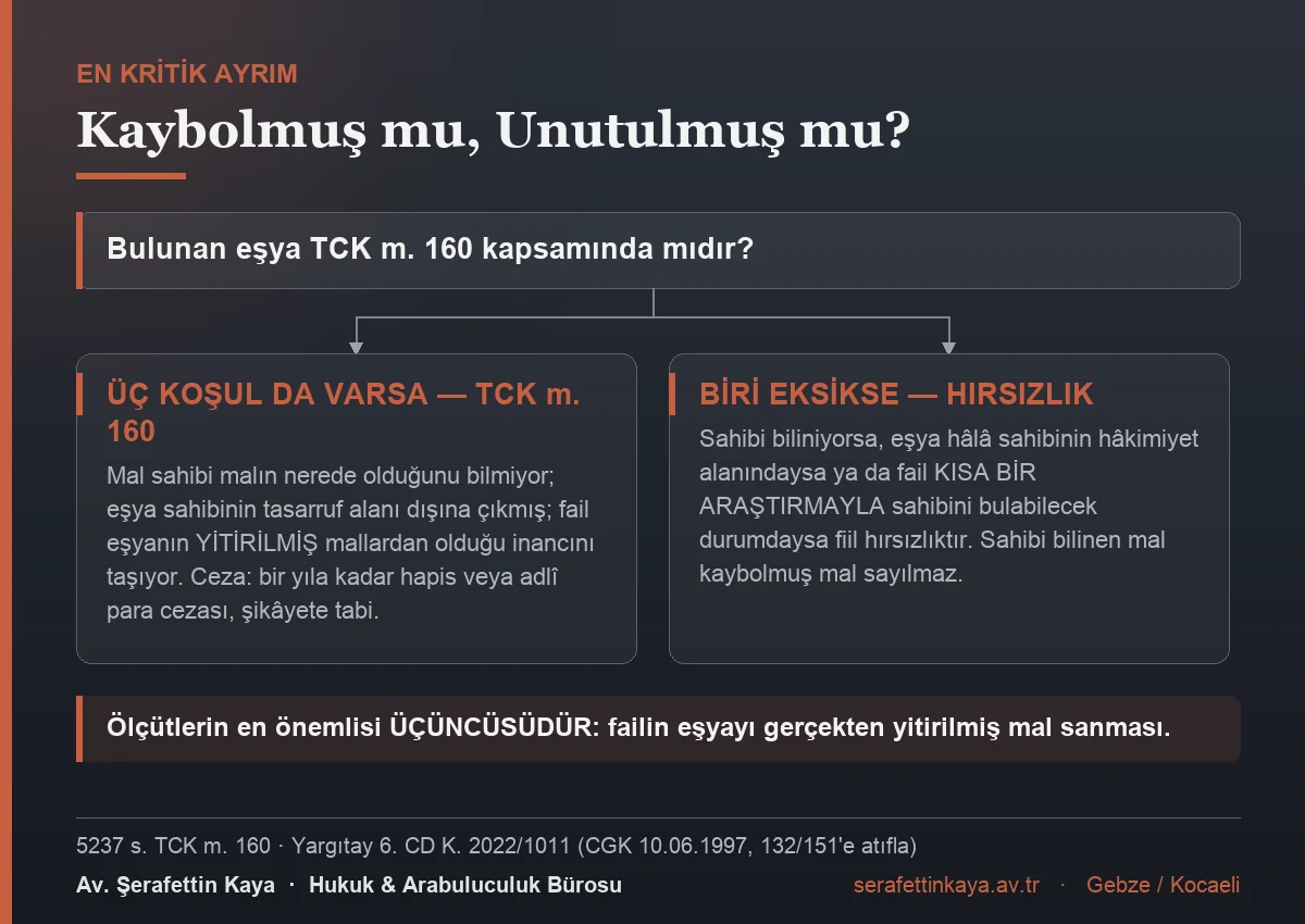 TCK m. 160 ile hırsızlık suçu arasındaki ayrımın üç ölçütünü gösteren akış görseli.