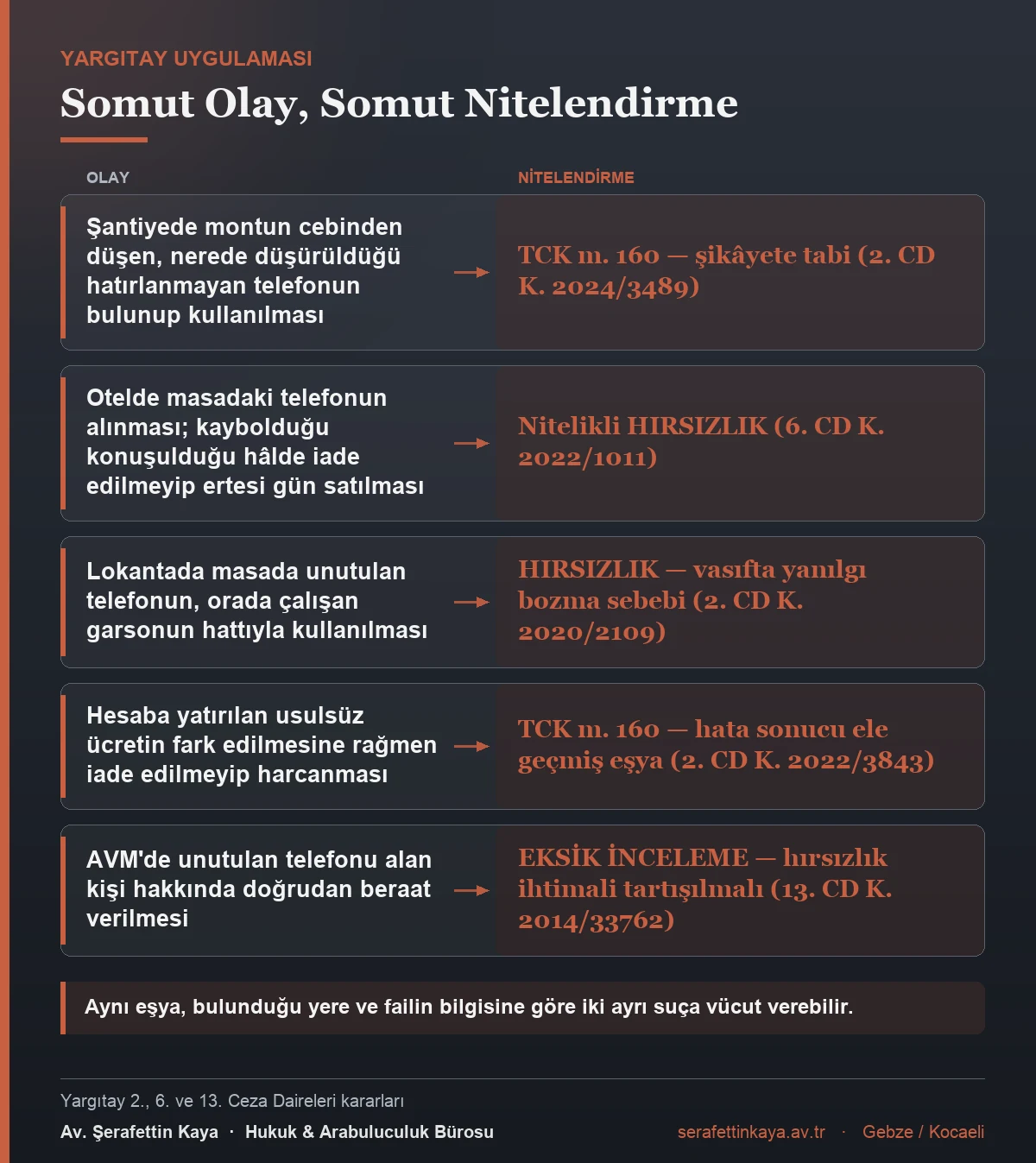 Cep telefonu ve para örnekleri üzerinden TCK m. 160 ile hırsızlık nitelendirmesini karşılaştıran tablo.