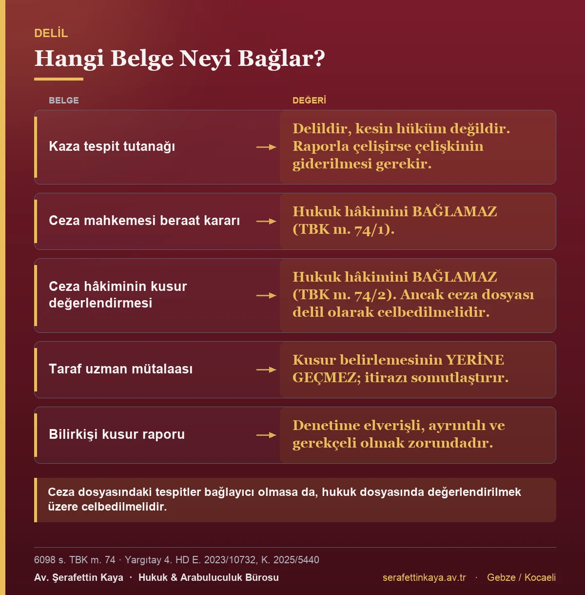 Kusur belirlemesinde kaza tutanağı, ceza kararı ve uzman mütalaasının bağlayıcılığını gösteren tablo.