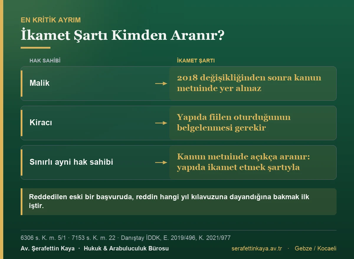 6306 sayılı Kanun m. 5 uyarınca kira yardımında ikamet şartının malik, kiracı ve sınırlı ayni hak sahibi bakımından farklı uygulanması