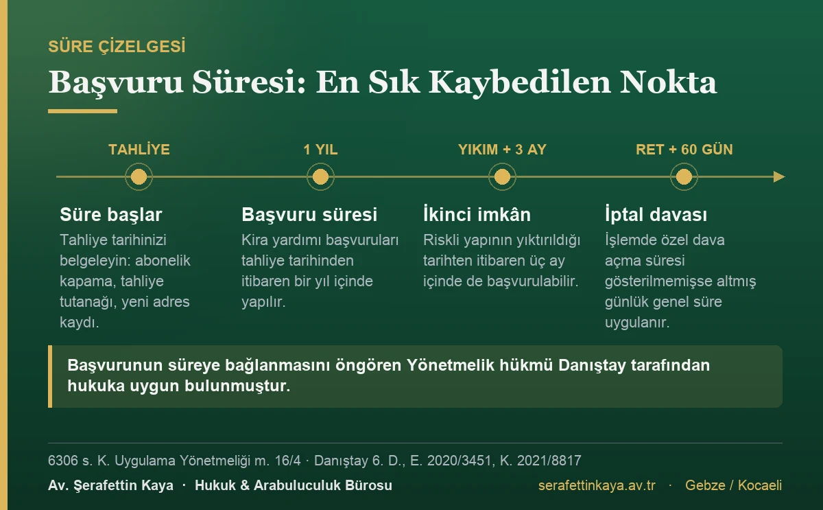 Kentsel dönüşüm kira yardımında tahliyeden itibaren bir yıllık, yıkımdan itibaren üç aylık başvuru süresi ve ret işlemine karşı altmış günlük dava açma süresi