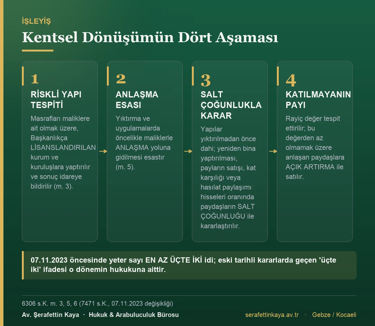 Kentsel dönüşüm sürecinin riskli yapı tespitinden arsa payı satışına kadar dört aşamasını gösteren kart görseli.