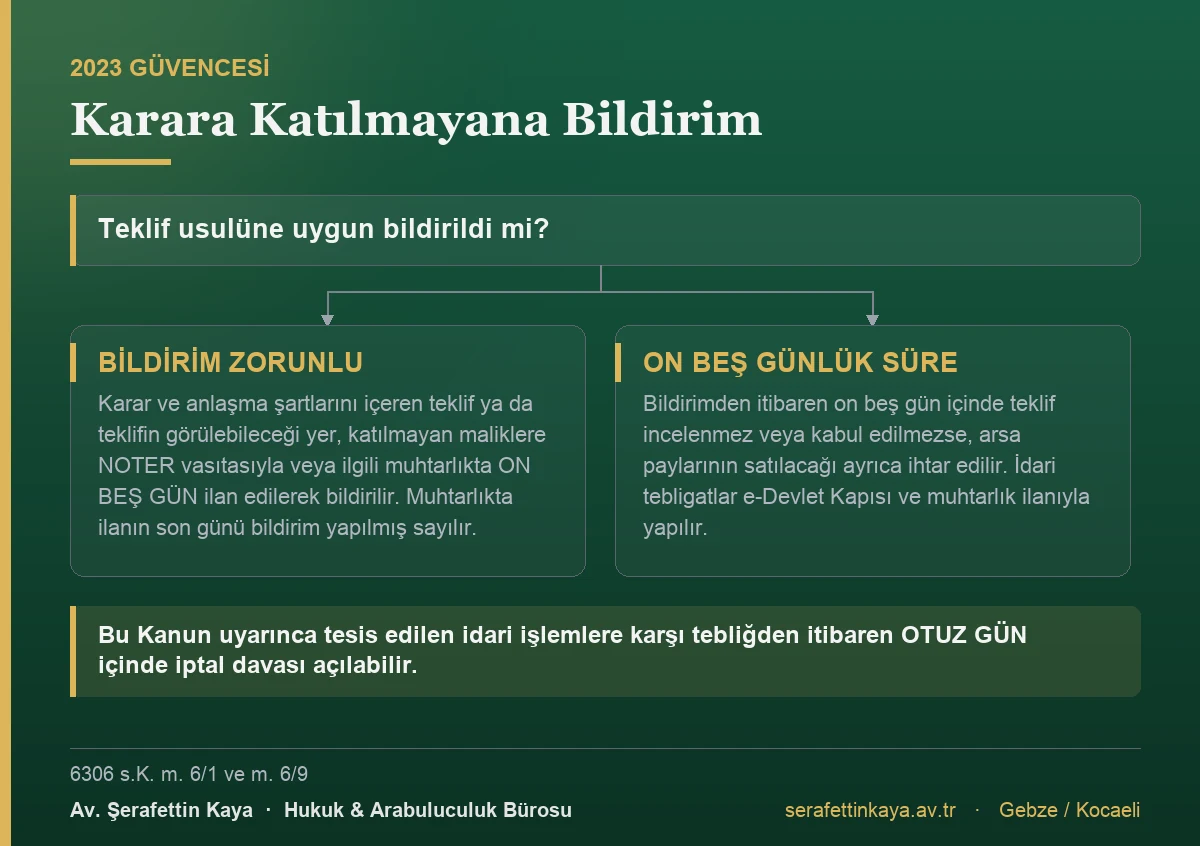 Salt çoğunlukla alınan kararın katılmayan maliklere nasıl bildirildiğini ve süreleri gösteren akış görseli.