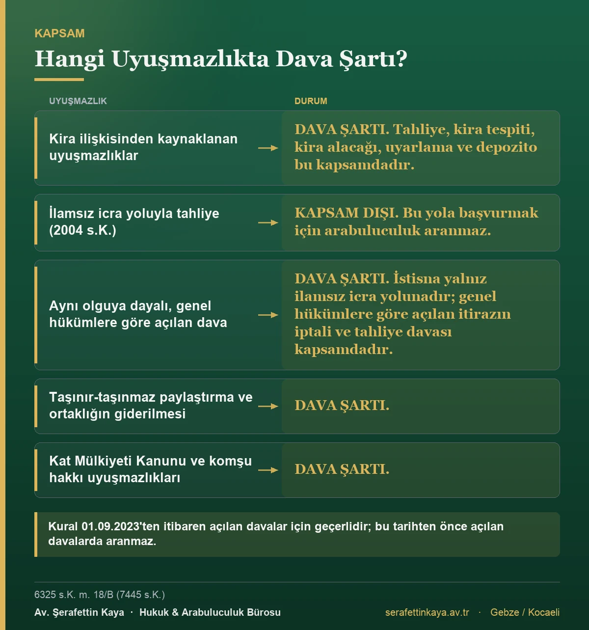 Kira ve taşınmaz uyuşmazlıklarında dava şartı arabuluculuğun kapsamını gösteren tablo.