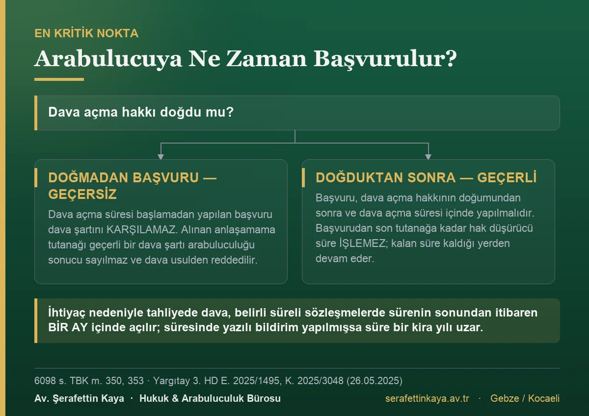 Arabuluculuk başvurusunun dava açma hakkı doğmadan yapılması hâlinde doğan sonucu gösteren akış görseli.
