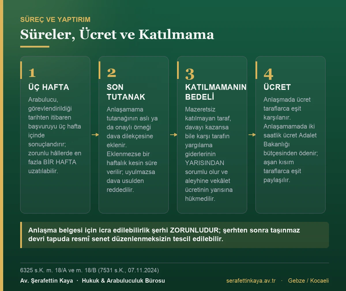 Dava şartı arabuluculukta süreleri, ücret rejimini ve toplantıya katılmamanın yaptırımını gösteren kart görseli.