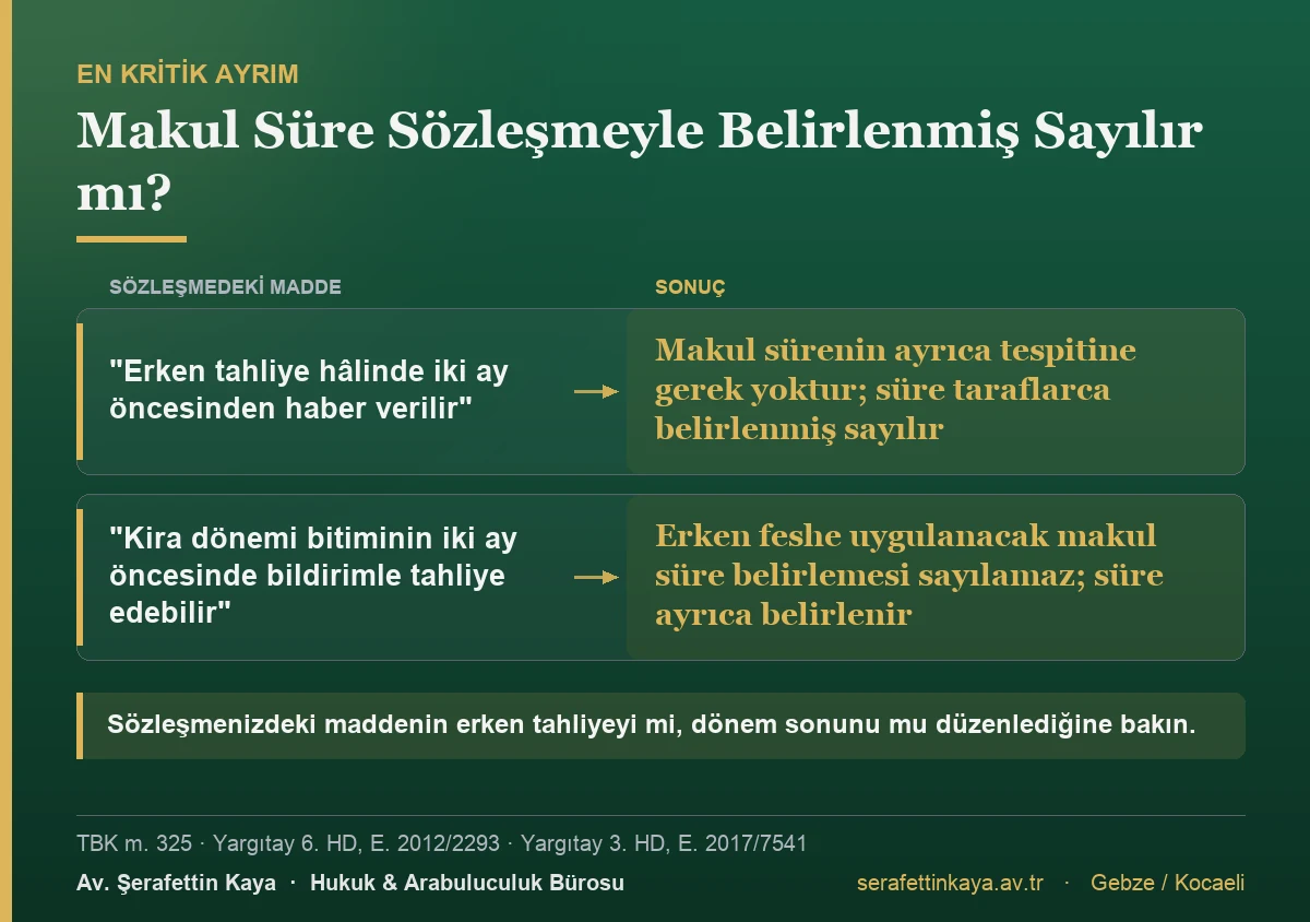 Kira sözleşmesindeki bildirim maddesinin erken tahliyeyi mi yoksa dönem sonunu mu düzenlediğine göre makul süre sorumluluğunun değişmesi
