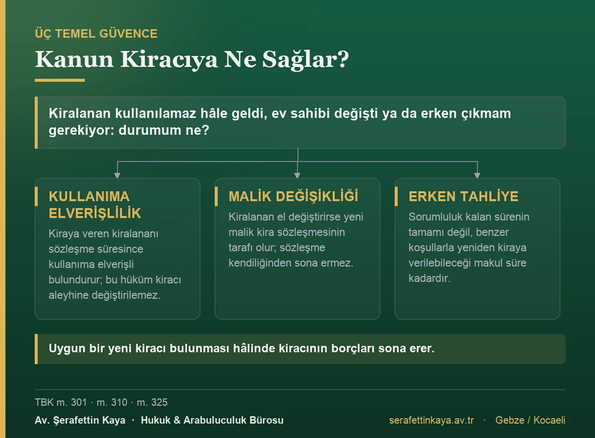 Türk Borçlar Kanunu'nun kiracıya sağladığı üç temel güvence: kullanıma elverişlilik, malik değiştiğinde sözleşmenin devamı ve erken tahliyede makul süreyle sınırlı sorumluluk
