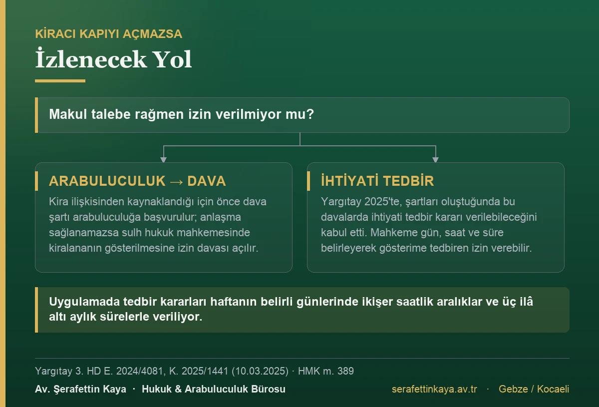 Kiracının izin vermemesi hâlinde izlenecek arabuluculuk, dava ve ihtiyati tedbir yolunu gösteren akış görseli.