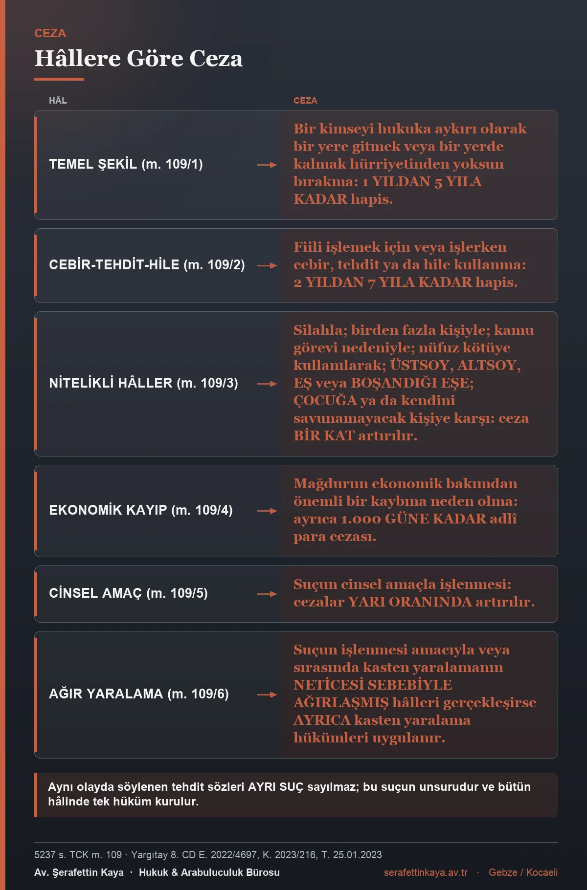 Kişiyi hürriyetinden yoksun kılma suçunda temel ve nitelikli hâllere göre ceza aralıklarını gösteren tablo.