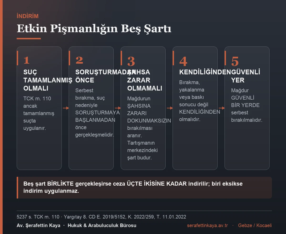 TCK m. 110'daki etkin pişmanlık indiriminin beş şartını gösteren kart görseli.