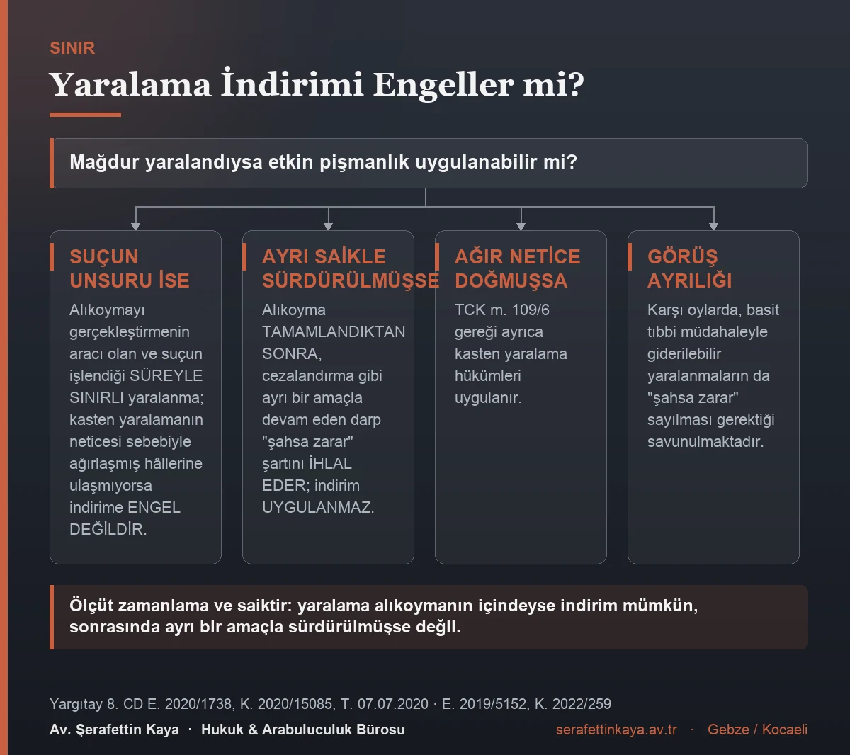 Kişiyi hürriyetinden yoksun kılma suçunda yaralamanın etkin pişmanlık indirimine etkisini gösteren akış görseli.