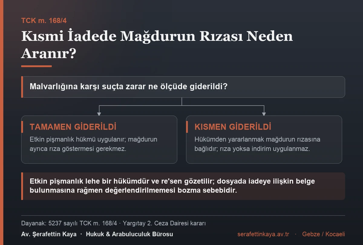 Zarar tamamen giderilmişse etkin pişmanlık uygulanır; kısmen giderilmişse hükümden yararlanmak mağdurun rızasına bağlıdır ve rıza yoksa indirim uygulanmaz.