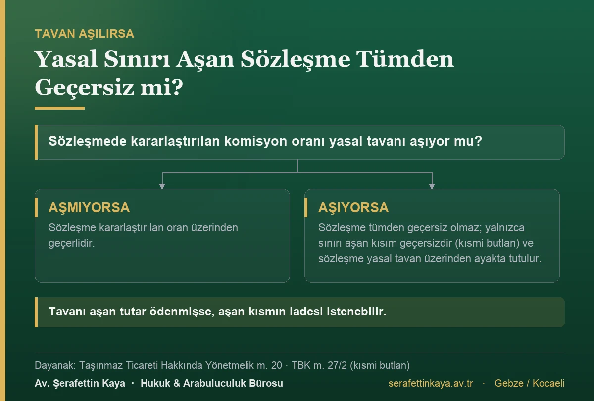 Komisyon oranı yasal tavanı aşıyorsa sözleşme tümden geçersiz olmaz; hükümsüzlük sınırı aşan kısımla sınırlı kalır.