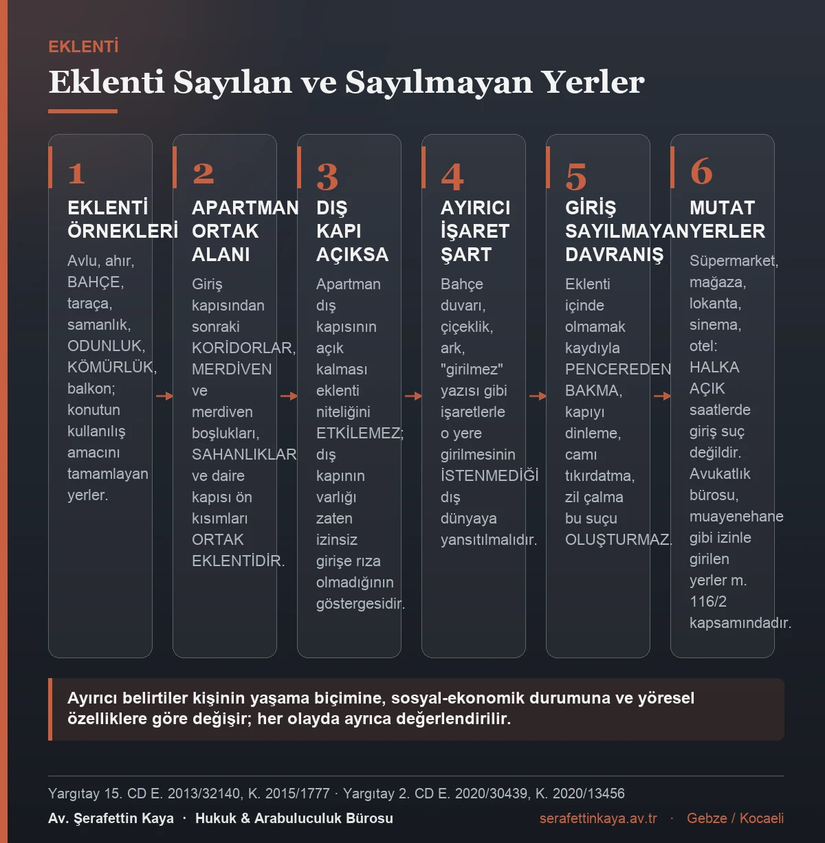 Konut eklentisi sayılan ve sayılmayan yerler ile apartman ortak alanlarının durumunu gösteren kart görseli.