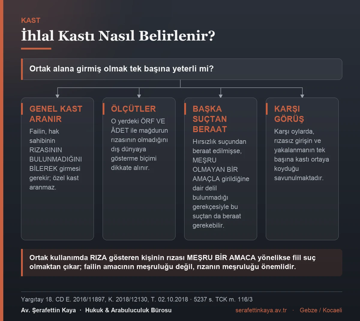 Konut dokunulmazlığını ihlal suçunda kastın nasıl belirlendiğini gösteren akış görseli.