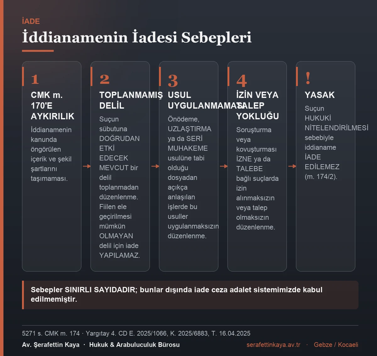 CMK m. 174'te sayılan iddianamenin iadesi sebeplerini gösteren kart görseli.