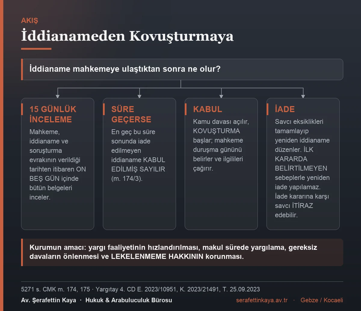 İddianamenin mahkemeye ulaşmasından kovuşturmanın başlamasına kadar geçen aşamaları gösteren akış görseli.