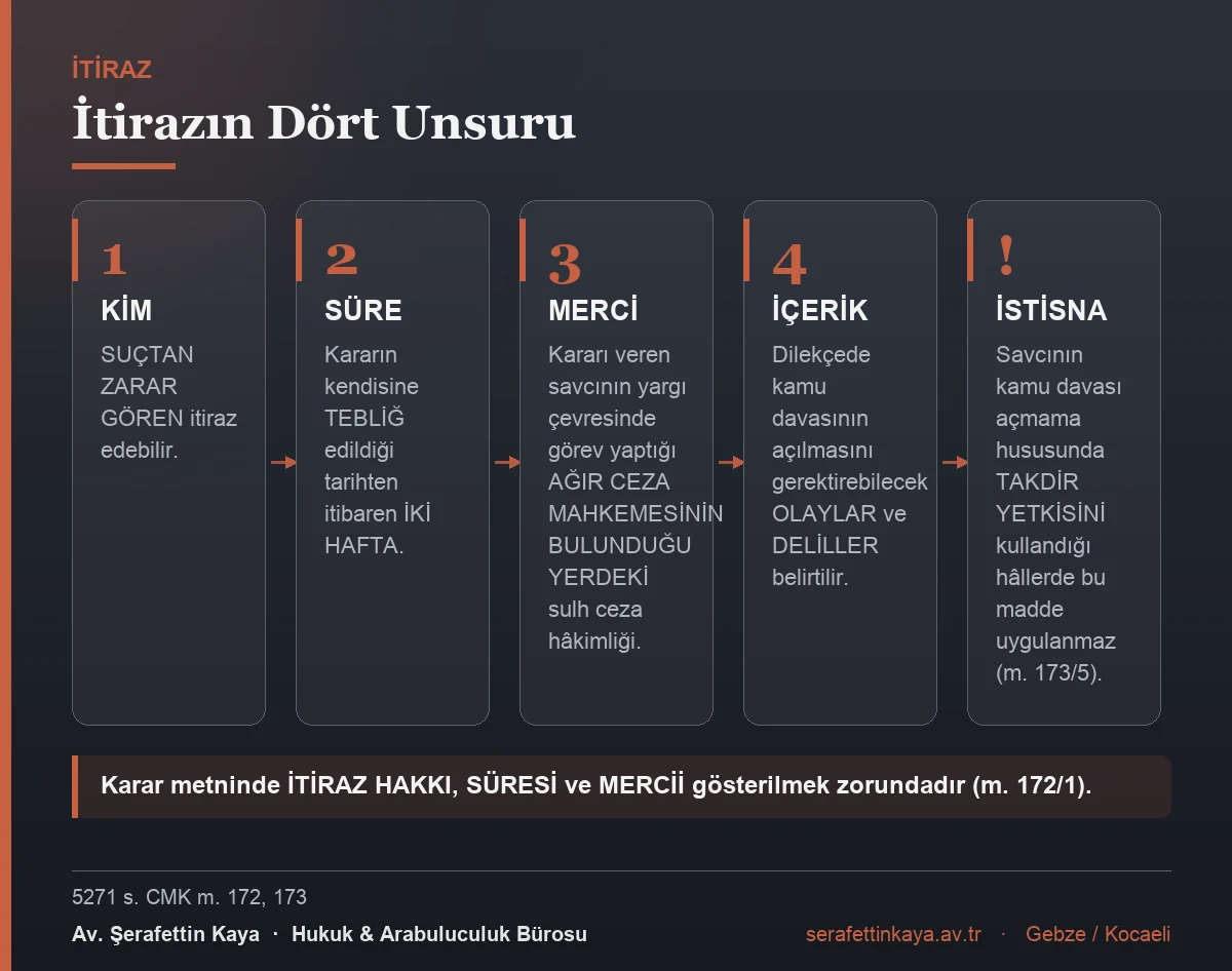 Kovuşturmaya yer olmadığına dair karara itirazın süre, merci ve içerik unsurlarını gösteren kart görseli.