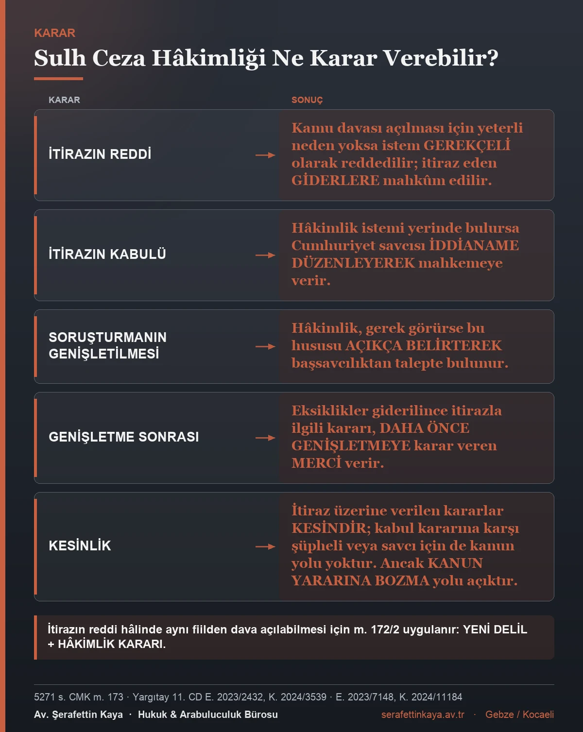 Sulh ceza hâkimliğinin itiraz üzerine verebileceği kararları ve sonuçlarını gösteren tablo.