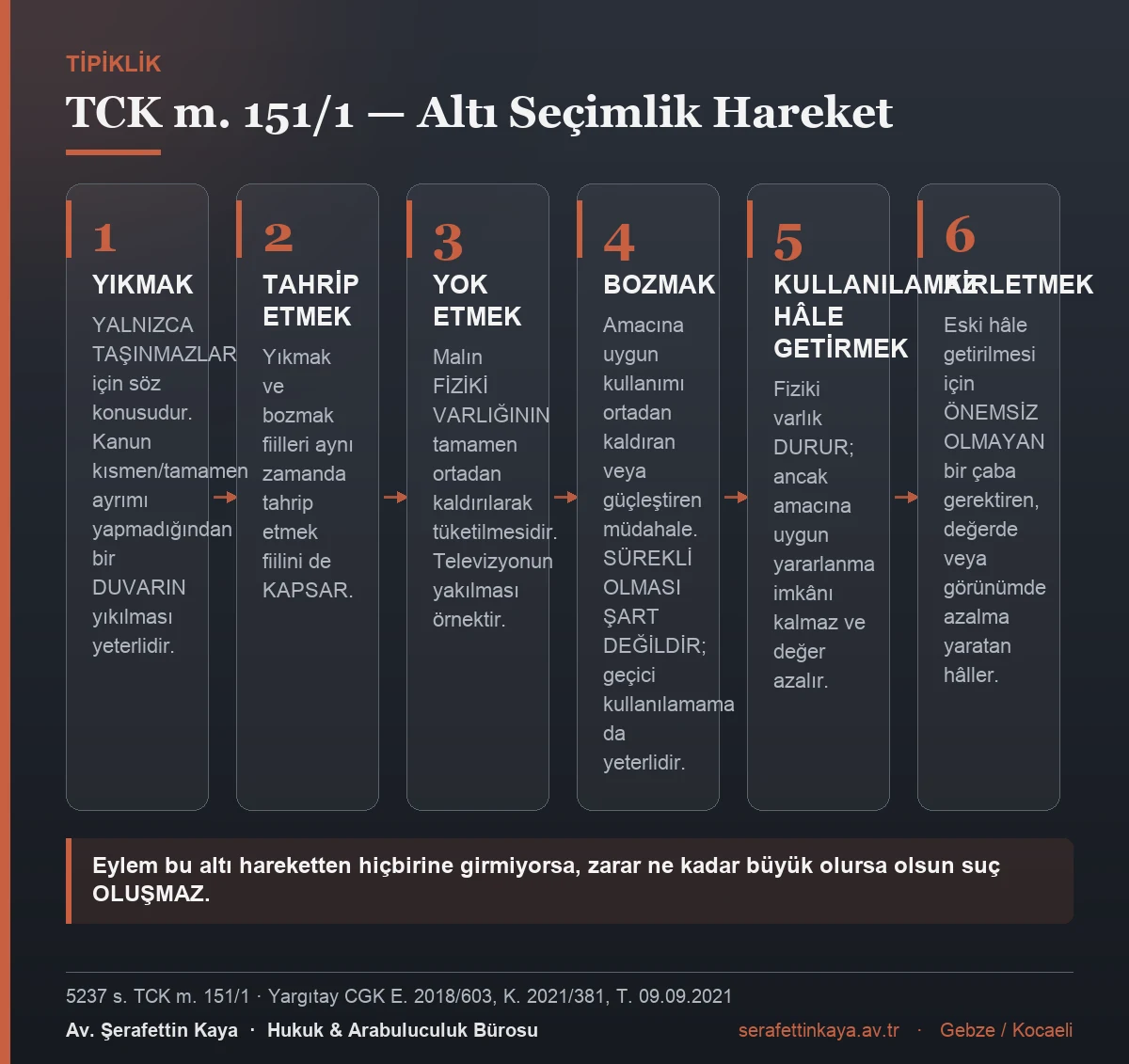 Mala zarar verme suçunun TCK 151/1'de sayılan altı seçimlik hareketini tanımlayan kart görseli