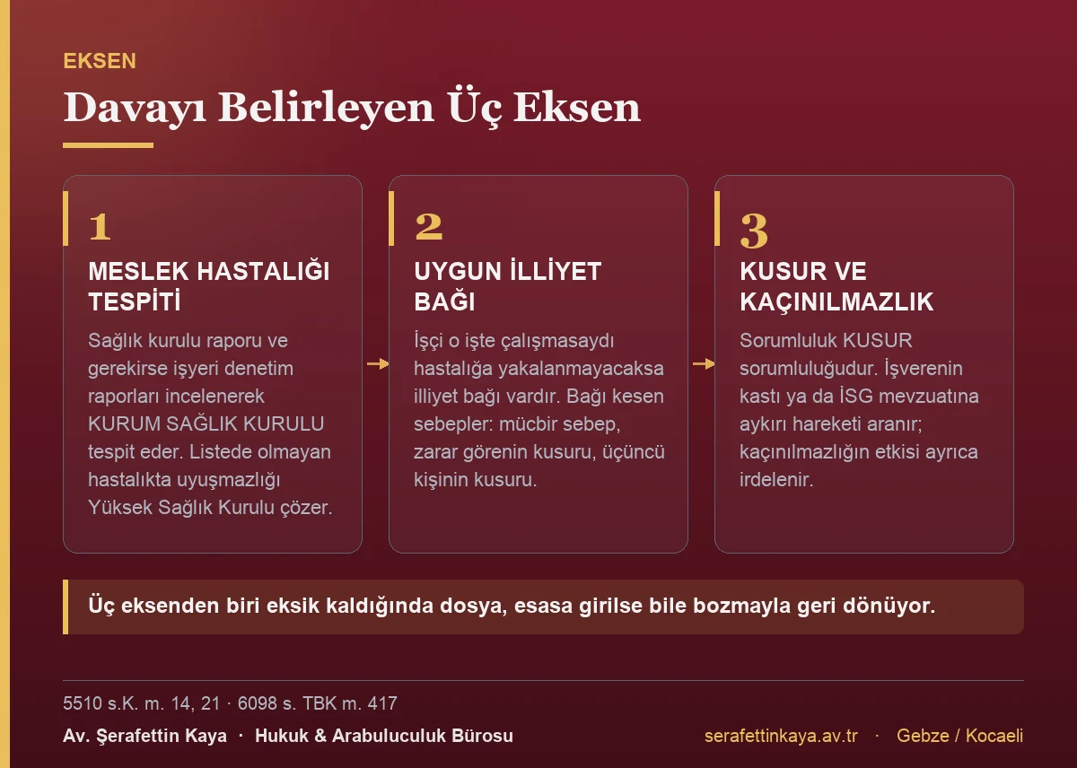 Meslek hastalığı tazminat davasını belirleyen üç ekseni gösteren kart görseli.