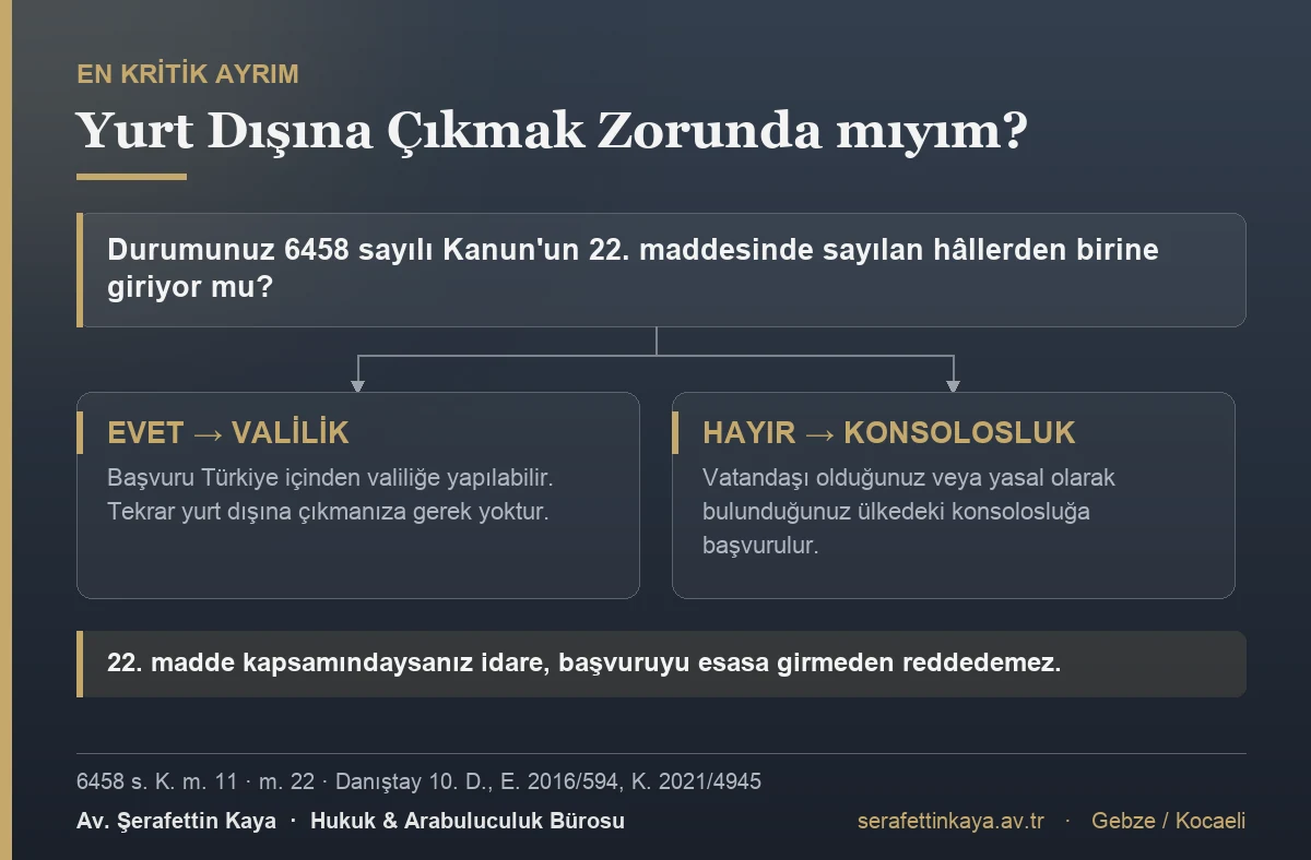 İkamet izni başvurusunun Türkiye içinden valiliğe mi yoksa yurt dışındaki konsolosluğa mı yapılacağını belirleyen 6458 sayılı Kanun m. 22 ayrımı