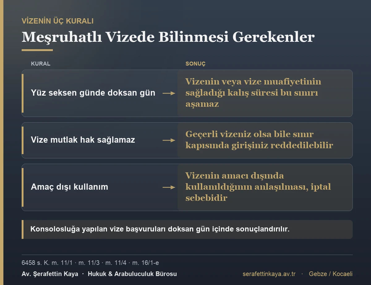 Meşruhatlı vizede yüz seksen günde doksan gün sınırı, vizenin giriş için mutlak hak sağlamaması ve amaç dışı kullanımın iptal sebebi olması