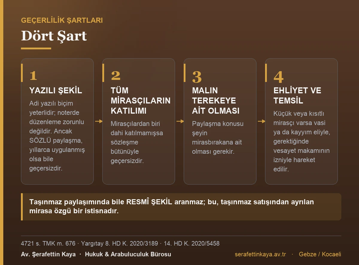 Miras taksim sözleşmesinin geçerliliği için aranan dört şartı gösteren kart görseli.