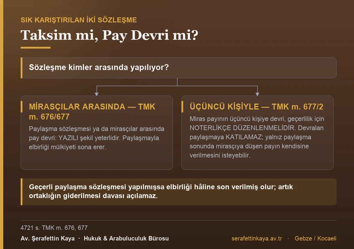 Miras taksim sözleşmesi ile miras payının devri sözleşmesi arasındaki şekil ve sonuç farkını gösteren akış görseli.