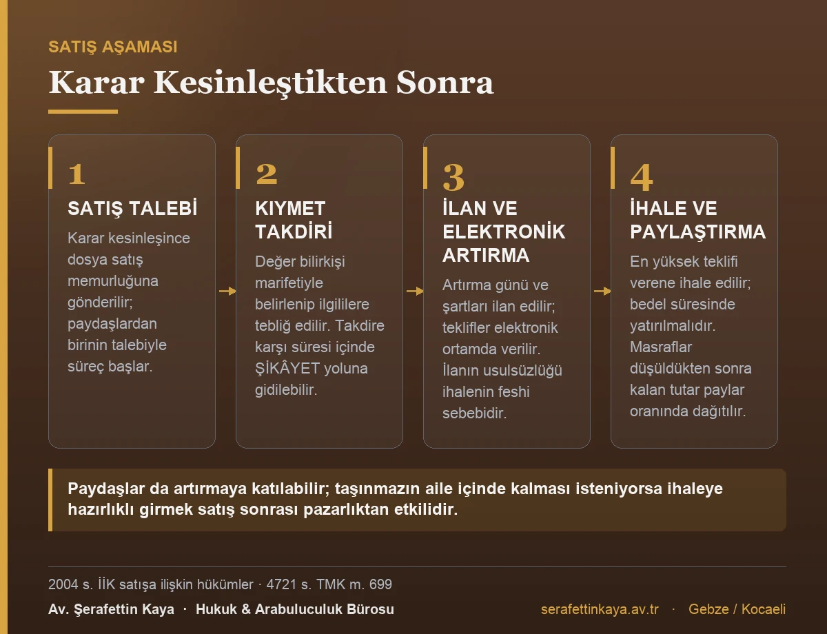Ortaklığın satış yoluyla giderilmesinde satış memurluğu aşamalarını gösteren kart görseli.