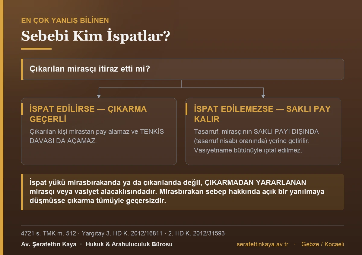 Mirastan çıkarmada ispat yükünün kimde olduğunu ve ispat edilememesinin sonucunu gösteren akış görseli.