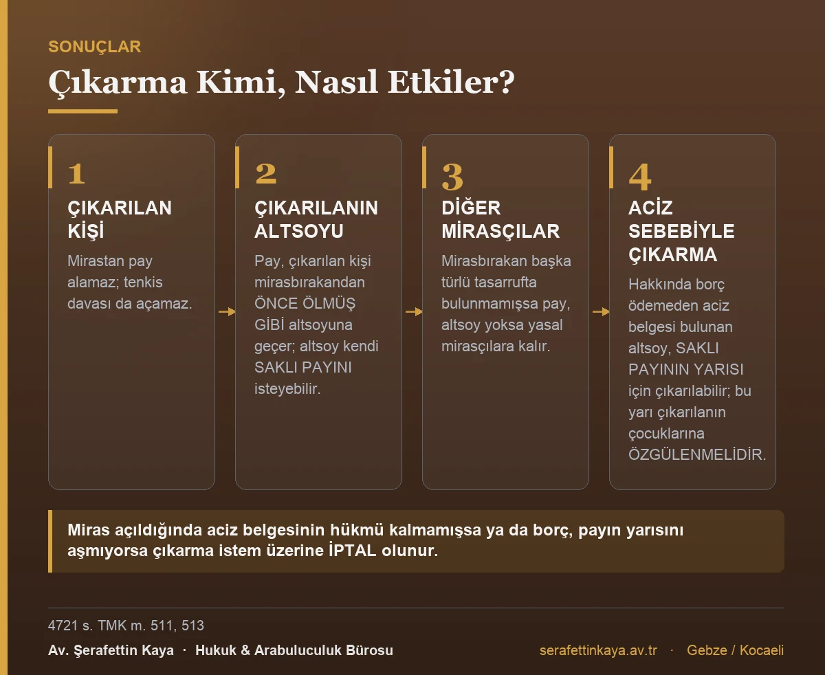 Mirastan çıkarmanın çıkarılan kişi, altsoyu ve diğer mirasçılar bakımından sonuçlarını gösteren kart görseli.