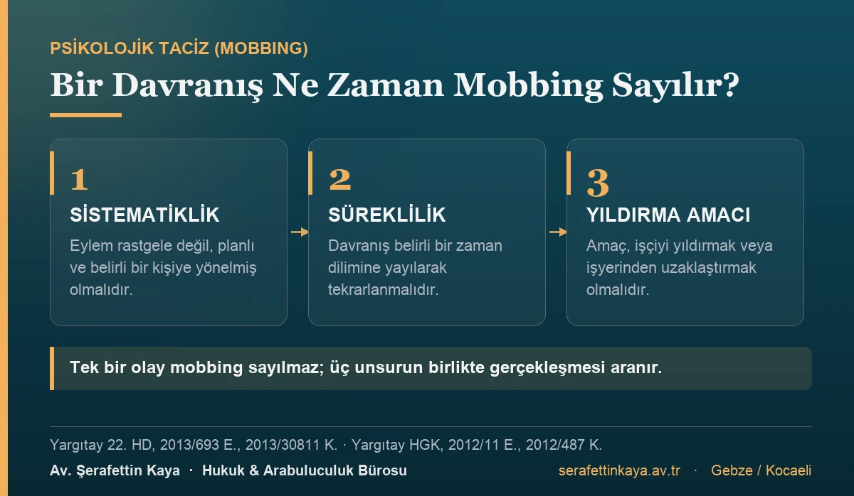 Bir davranışın mobbing sayılması için sistematiklik, süreklilik ve işçiyi yıldırma veya işyerinden uzaklaştırma amacı birlikte aranır; tek bir olay mobbing sayılmaz.