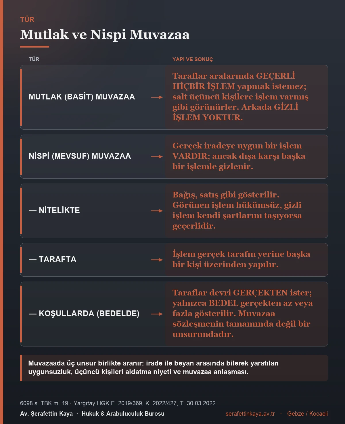 Mutlak ve nispi muvazaa türleri ile alt görünümlerini gösteren tablo.