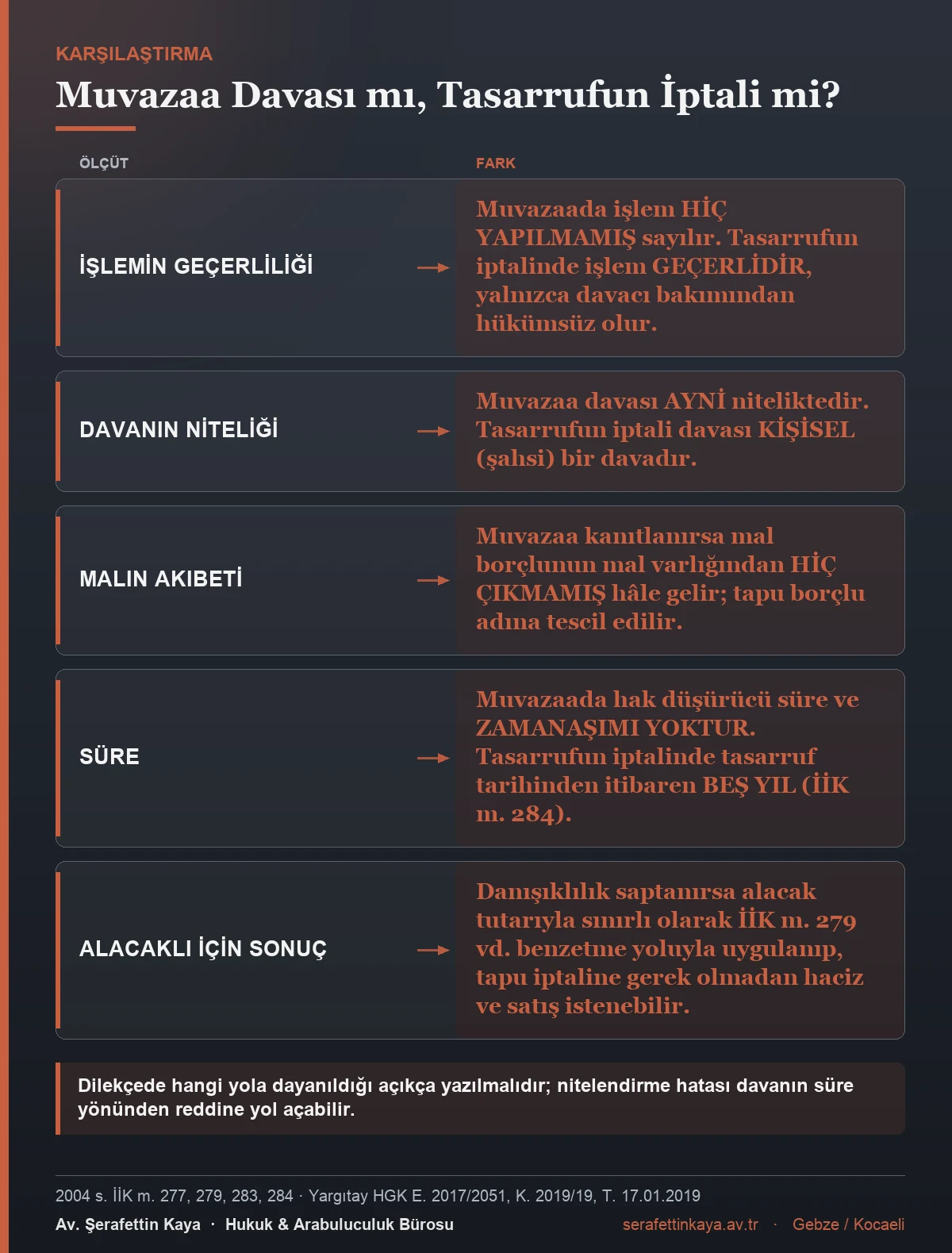 Muvazaa davası ile tasarrufun iptali davası arasındaki nitelik, süre ve sonuç farklarını gösteren tablo.