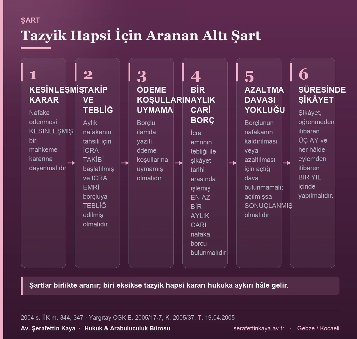 Nafaka hükmüne uymamak nedeniyle tazyik hapsine karar verilebilmesi için aranan altı şartı gösteren kart görseli.