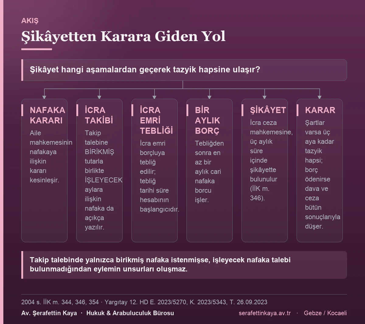 Nafaka ödememe nedeniyle şikâyet sürecinin nafaka kararından tazyik hapsi kararına kadar olan aşamalarını gösteren akış şeması.