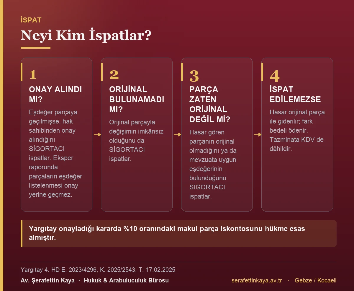 Orijinal parça uyuşmazlığında ispat yükünün sigortacıda olduğunu gösteren kart görseli.