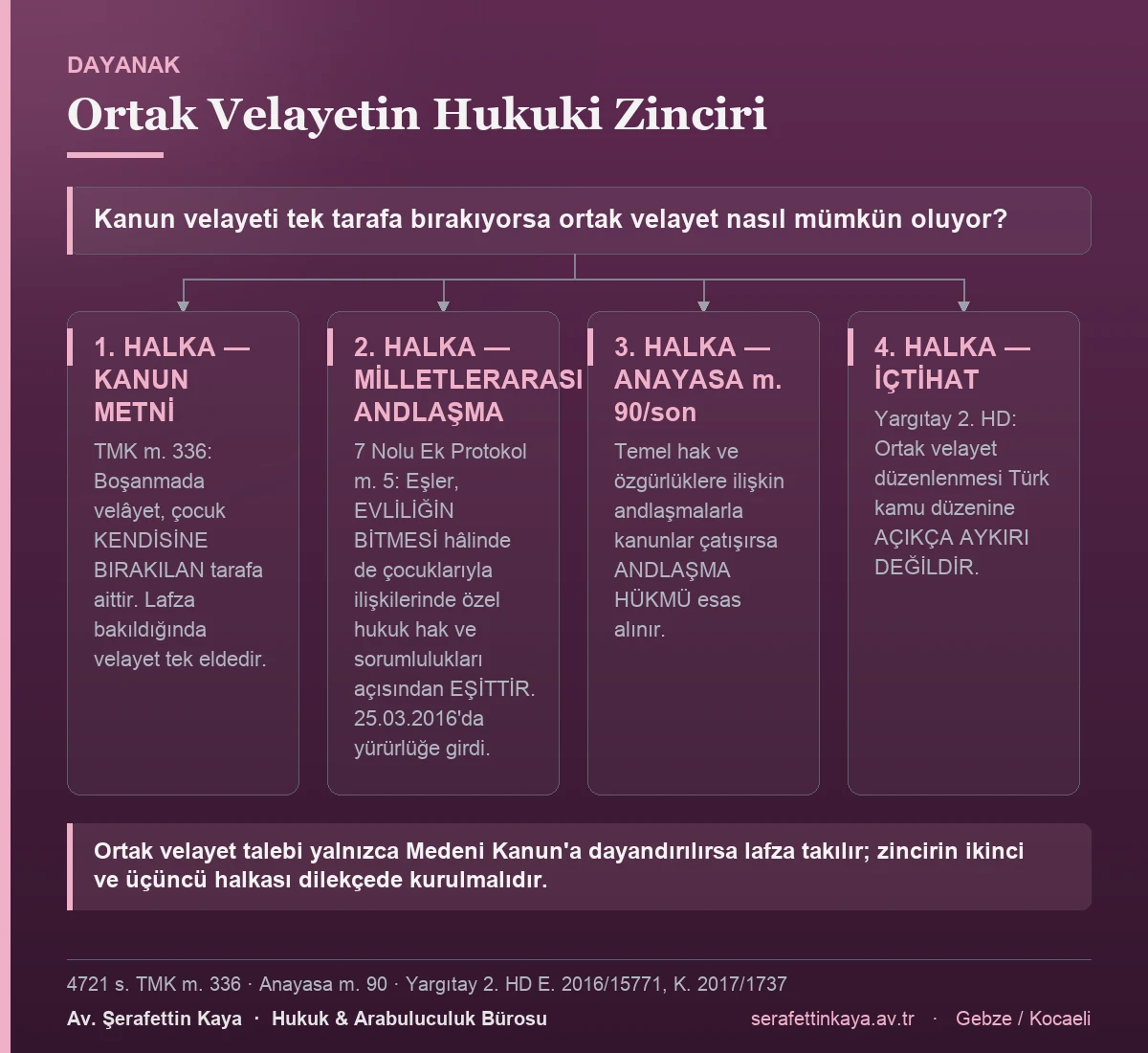 Ortak velayetin kanun metni, milletlerarası andlaşma, Anayasa ve içtihattan oluşan dört halkalı hukuki dayanağını gösteren akış görseli.