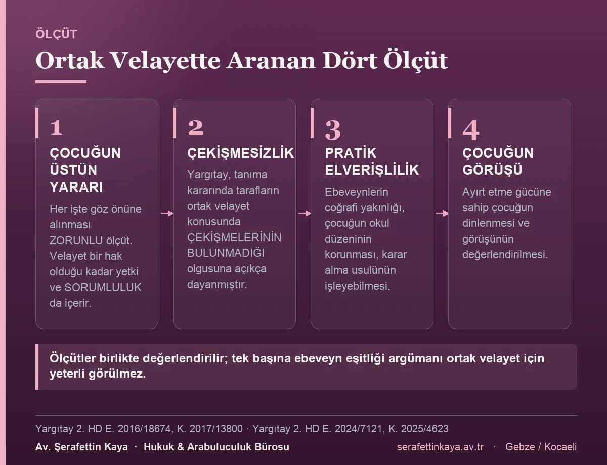Ortak velayete karar verilirken aranan çocuğun üstün yararı, çekişmesizlik, pratik elverişlilik ve çocuğun görüşü ölçütlerini gösteren kart görseli.