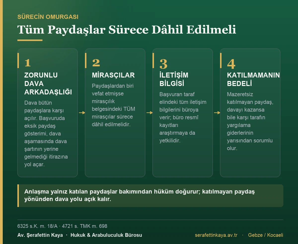 Ortaklığın giderilmesi arabuluculuğunda tüm paydaşların sürece dâhil edilmesi gereğini gösteren kart görseli.